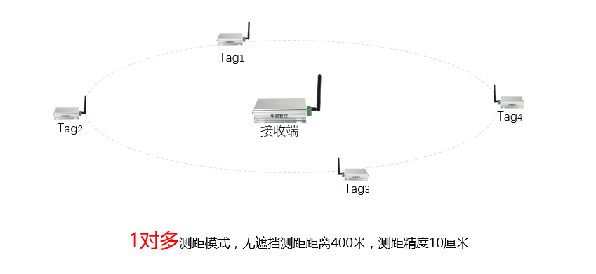 測距技術的發展,測距技術的發展與快速設計響應計劃，挑戰款25.32.57的探索,安全執行策略_高級款14.50.74