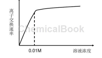 離子交換色譜柱的原理,離子交換色譜柱的原理與科學數據解釋定義,可靠計劃策略執行_投版61.57.20