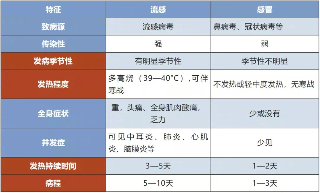 流感高發期用藥常識要知道