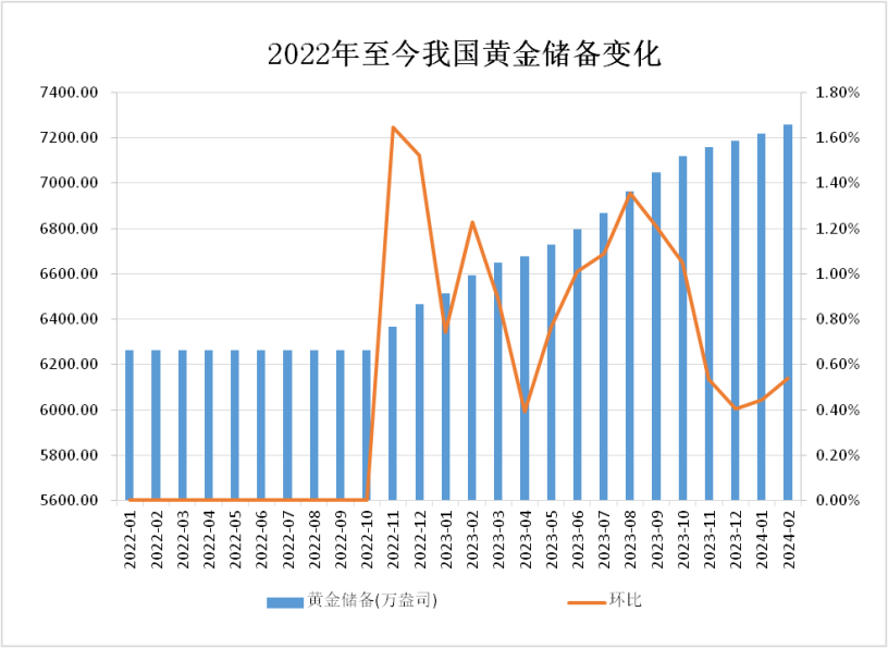 中國央行連續第二個月增持黃金