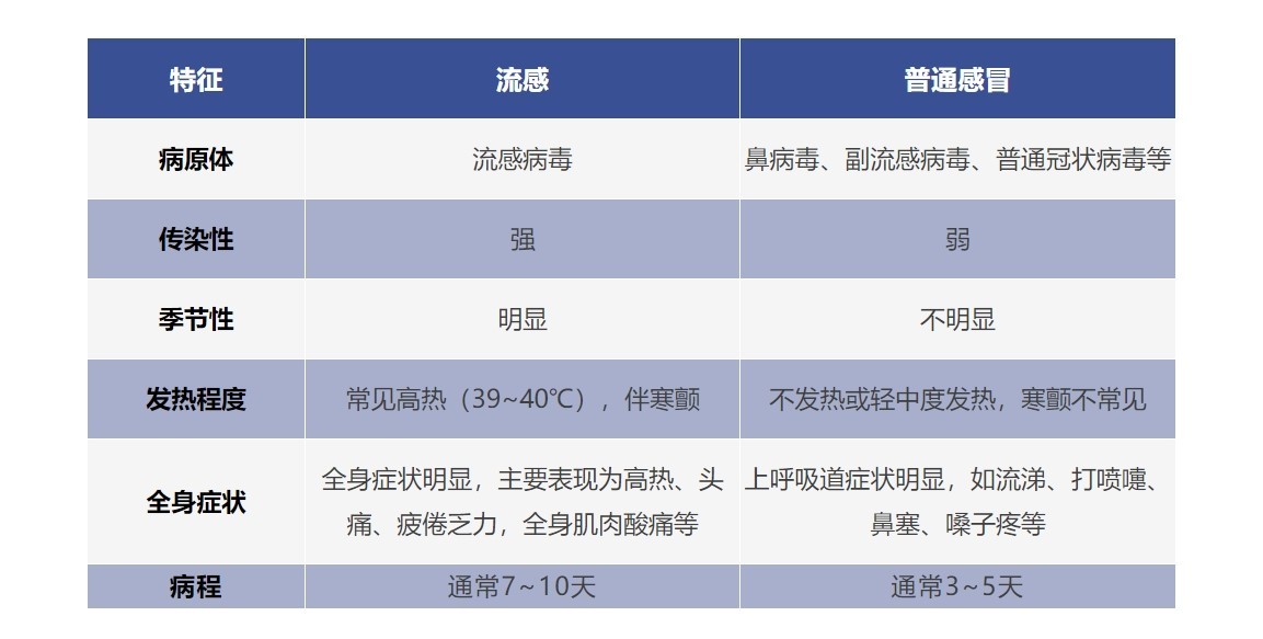 甲流出現癥狀48小時內用藥最好