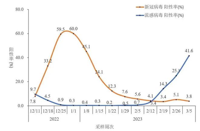 我國近期流感陽性率上升明顯