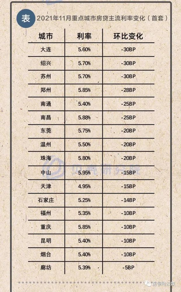 房貸利率下調(diào)