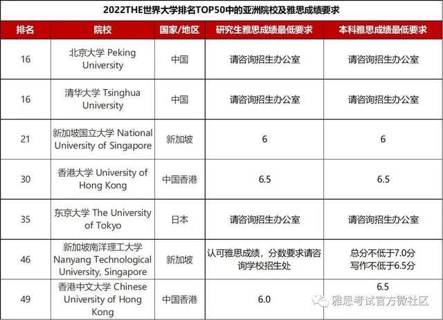 雅思組合世界排名被移除