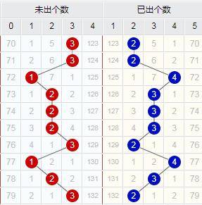 新澳門彩出碼綜合走勢圖