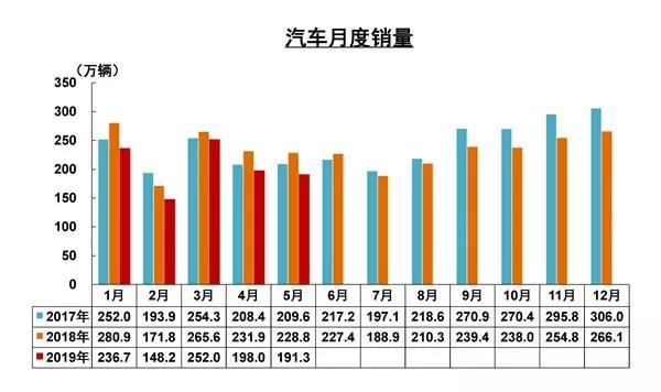 經濟下行車市不受影響