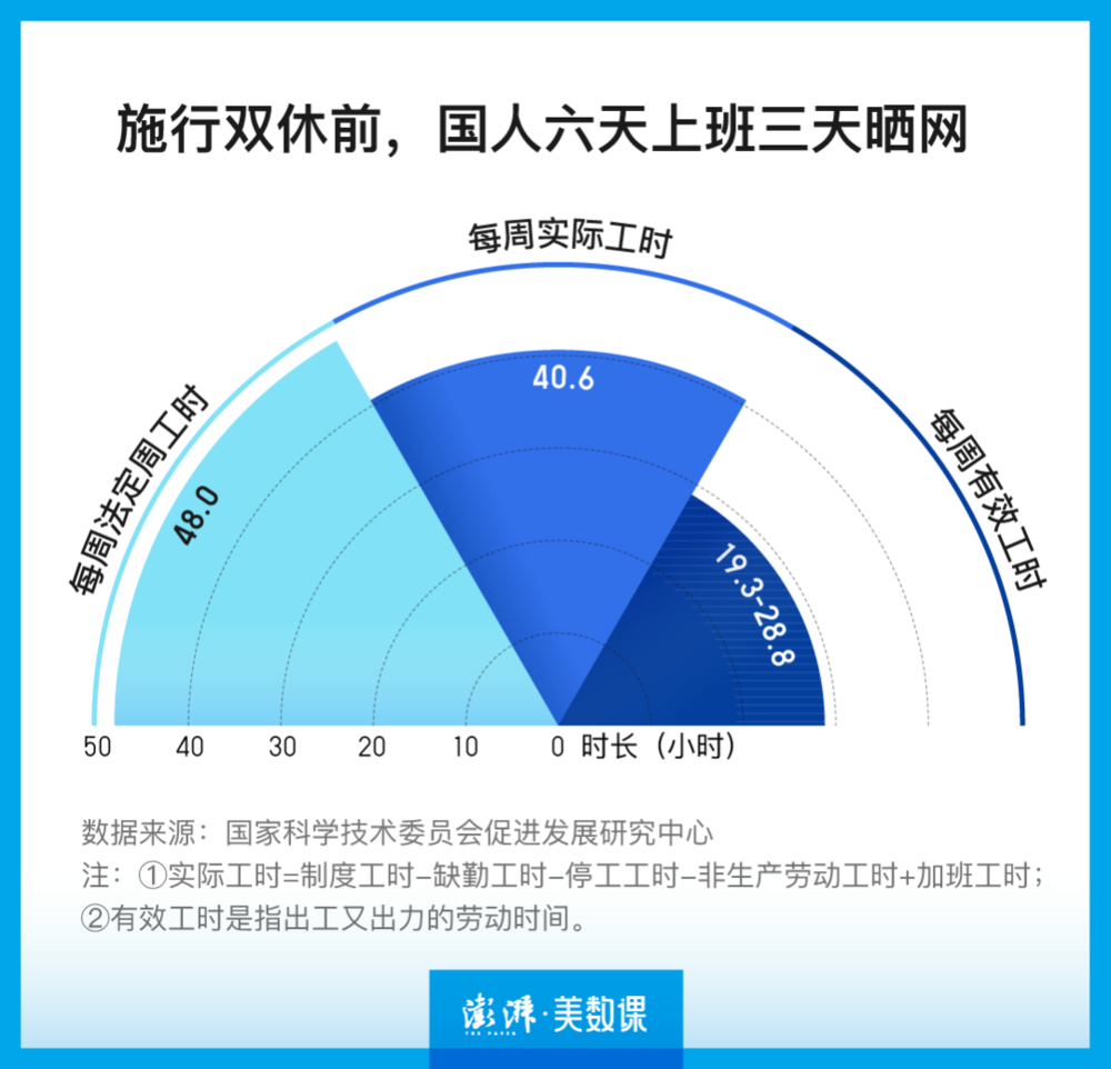 國內多家公司已探索四天工作制