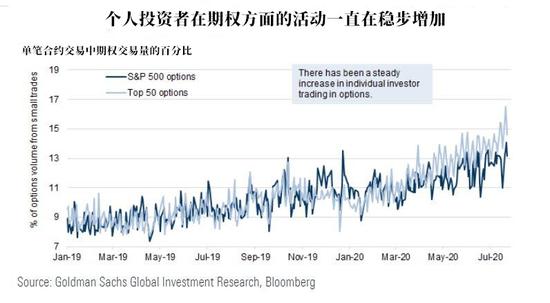 全球散戶涌入美國期權市場