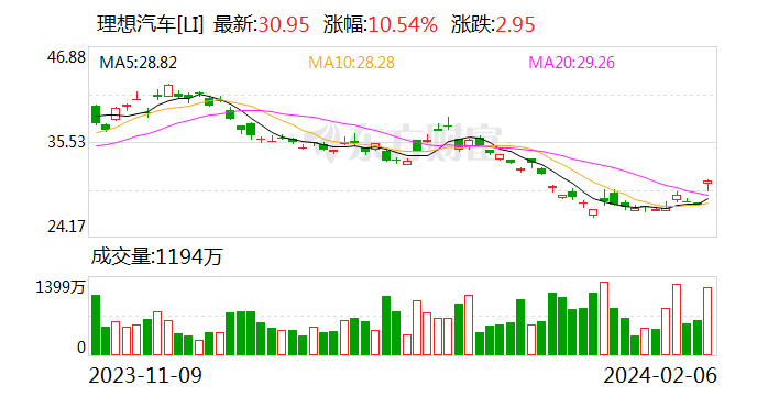 中概股大漲 中國(guó)金龍指數(shù)漲超3%