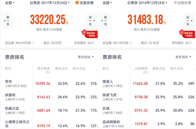 平安夜票房創10年最低