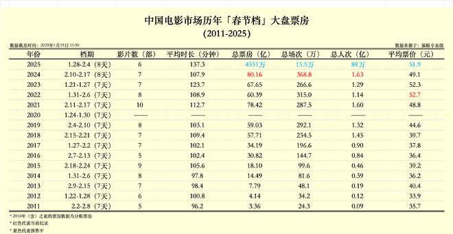 春節檔票房穩了？業內預期將超去年