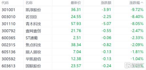 滬指3連跌 家電股低迷