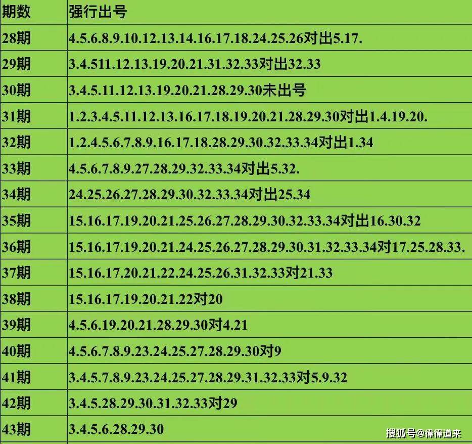 新澳門彩出號綜合走勢50期