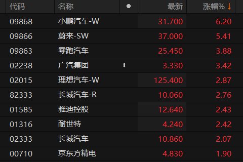 港股小鵬汽車漲超3%