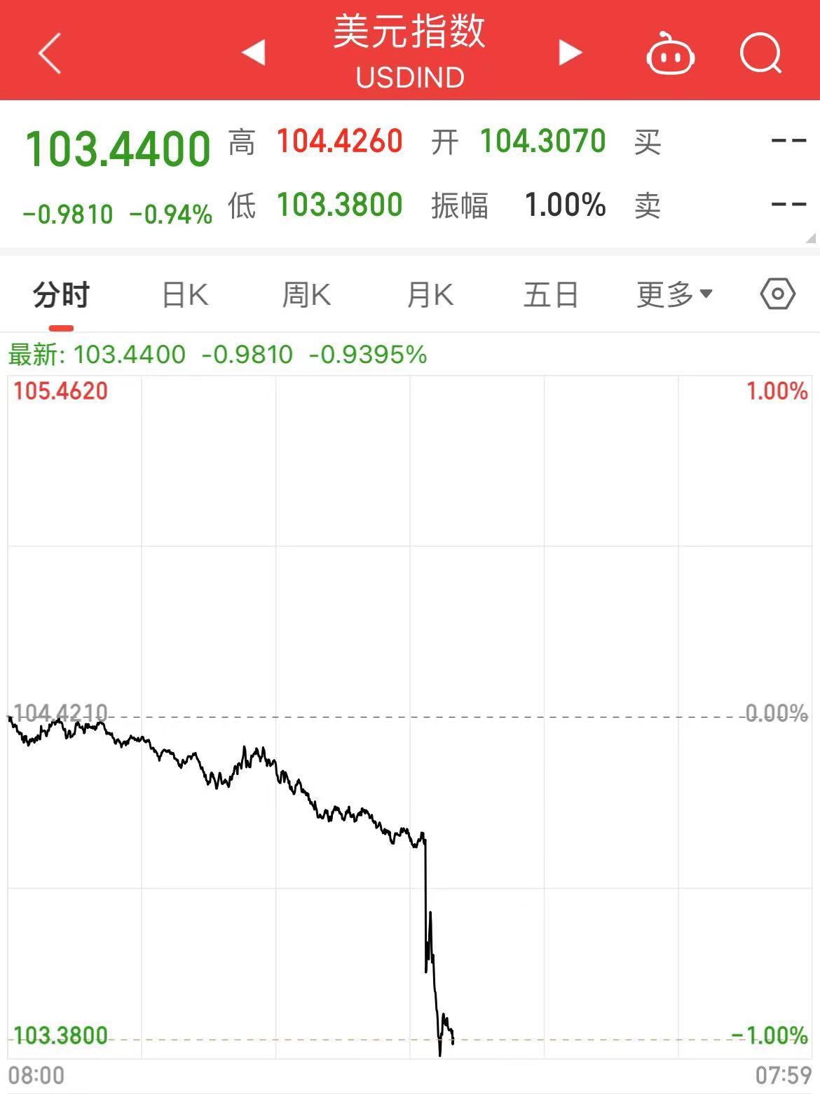 離岸人民幣日內漲超800點