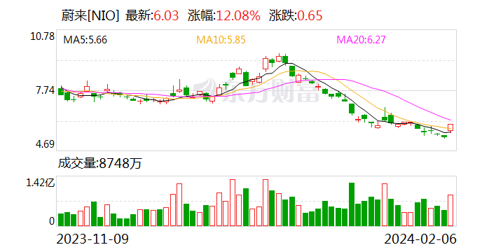 中概股大漲 中國金龍指數漲超3%