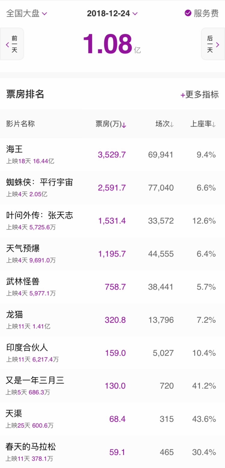 平安夜票房創10年最低