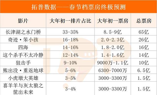 春節檔票房穩了？業內預期將超去年