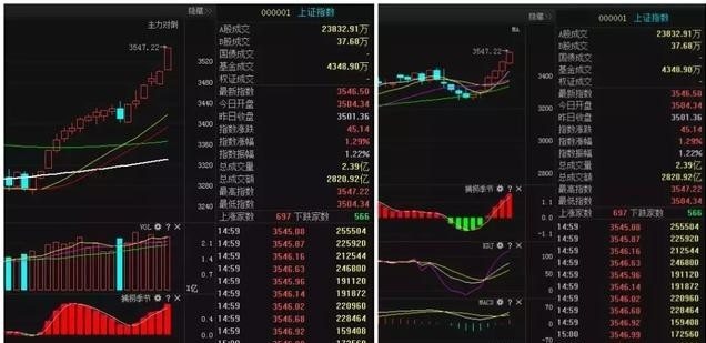 收復3200點 A股為何突然爆發,數據解析支持計劃_vShop20.83.23