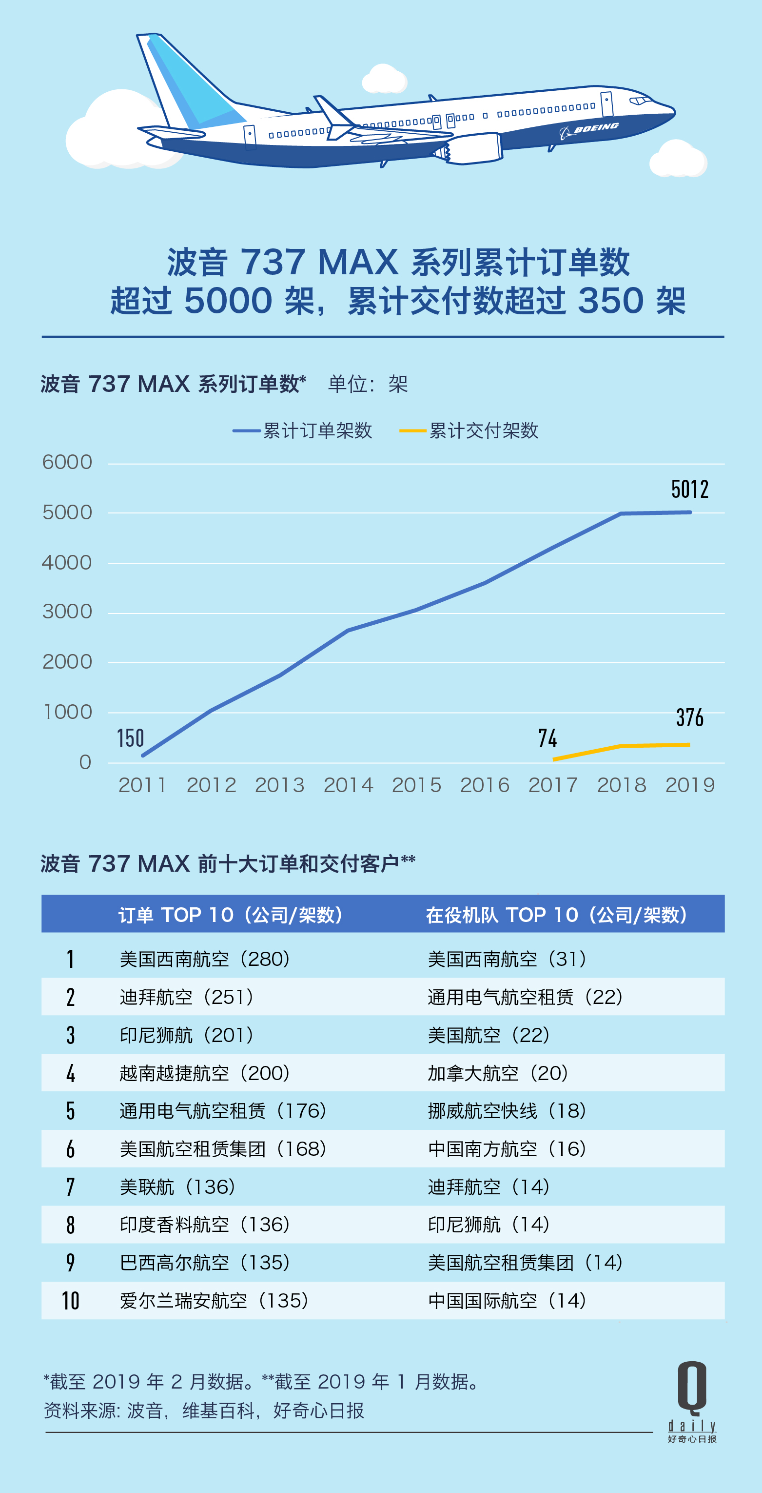 波音今年公司已虧損近80億美元,可靠性方案設計_版床86.76.84