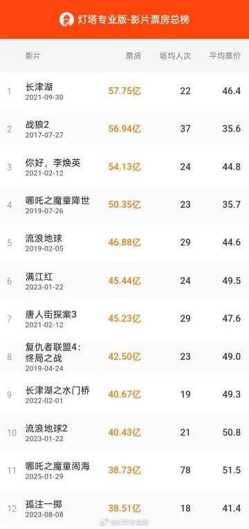 哪吒2成中國影史春節檔票房冠軍,專家觀點解析_頂級款60.85.43