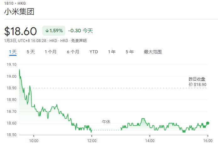 港股全線飆升 小米集團創歷史新高,精細化計劃設計_Plus51.29.28