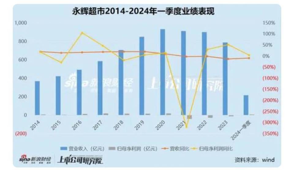 永輝超市去年預虧14億元,深層數據執行設計_領航款50.25.40