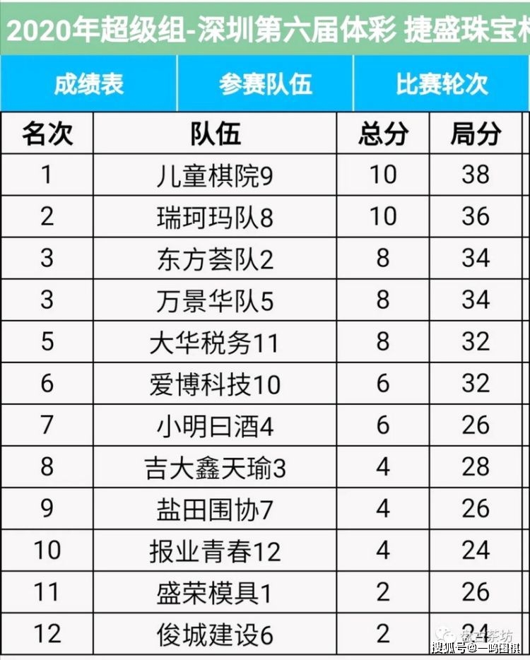 新澳門彩歷史開獎記錄查詢結果彩吧助手,中國圍棋協會擬拒外援