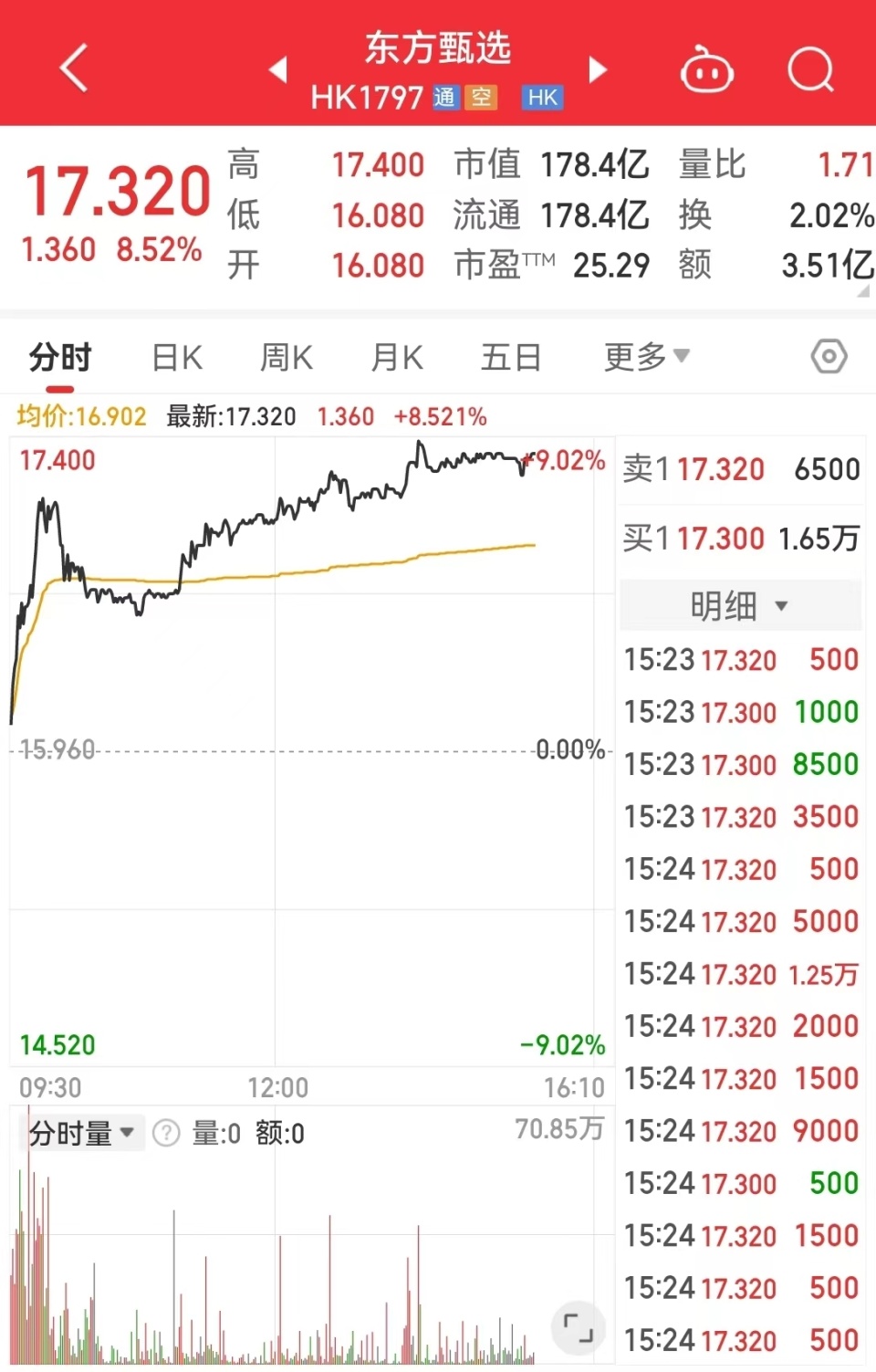 2O23澳門資料大全正飯資料網站,中國電信漲停創歷史新高