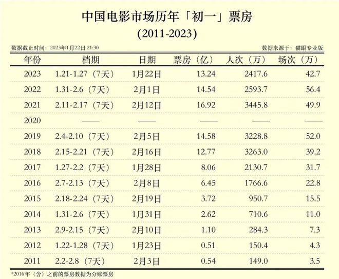 全年資料免費大全資料打開,2025春節檔新片票房破130億