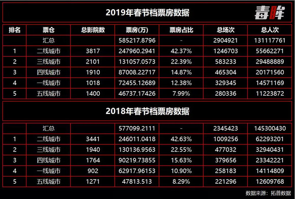 2O24港澳天天彩開獎結果,2025春節檔總票房超50億