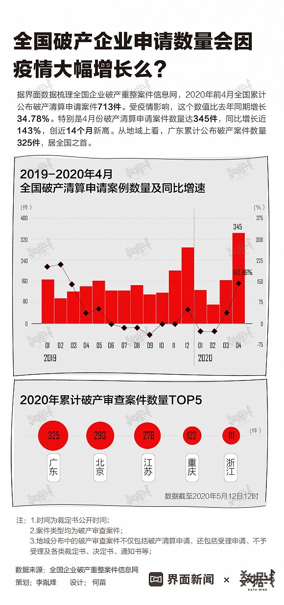 香港944cc天下彩入口二,德國破產企業大幅增加