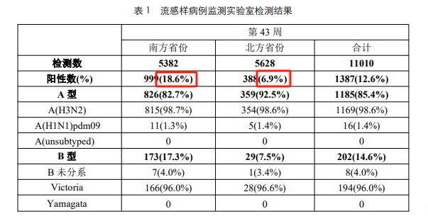 2025歷史開獎記錄澳彩,流感陽性率快速上升 如何預防？