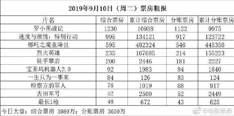 澳門精準三肖三碼最新版,哪吒票房一會就多一個億