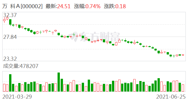 二零二一年澳門,開獎結果,地產股持續走高 萬科A股漲停