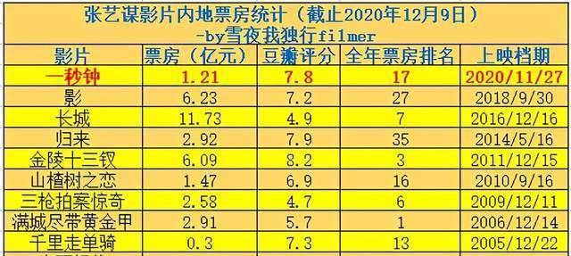 一肖一特一中2025年錄取分數線,春節檔電影口碑分化嚴重