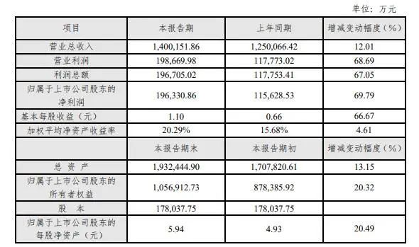 2025澳門碼開獎記錄結,去年泰山隊向各級國字號梯隊輸送74人