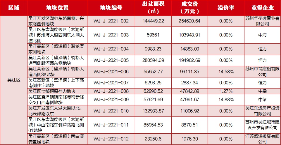 四肖四碼中特期期準,上海八批次土拍收官 攬金192.25億