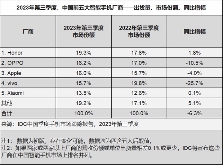 新澳門開獎結果開獎記錄查詢表最新消息,榮耀CEO趙明離職？知情人士：假的